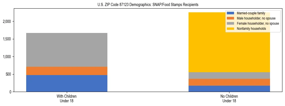 Stacked bar chart showing SNAP/Food Stamps recipient household composition by presence of children under 18 in US ZIP Code 87123, based on 2023 ACS data.