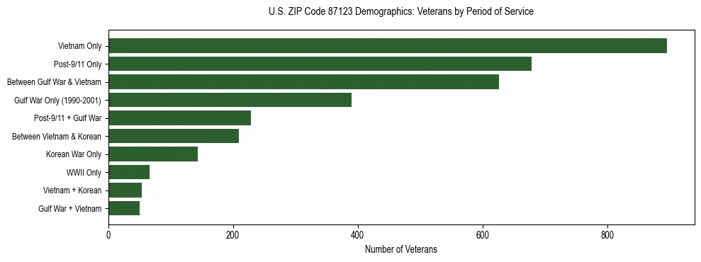 Horizontal bar chart showing veteran distribution by period of military service in US ZIP Code 87123, based on 2023 ACS data.