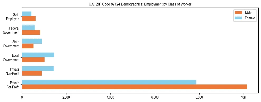Horizontal bar chart showing employment distribution by class of worker and gender in US ZIP Code 87124, based on 2023 ACS data.