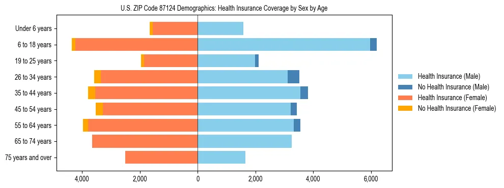 Pyramid chart showing health insurance coverage by age and sex in US ZIP Code 87124.