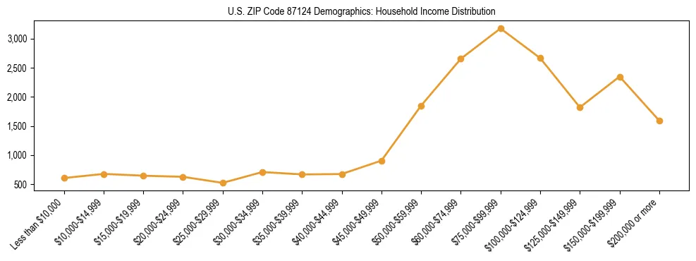 Horizontal bar chart showing household income distribution in US ZIP Code 87124.