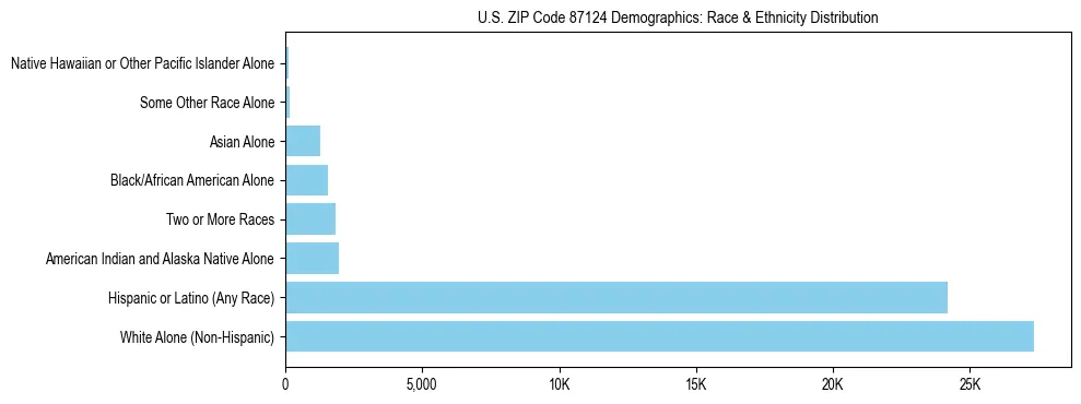 Race and Ethnicity Distribution Chart for US ZIP Code 87124