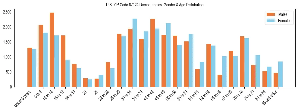 Bar chart showing the population distribution of US ZIP Code 87124 by age group and gender, based on 2023 ACS data.