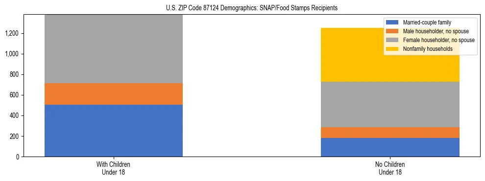 Stacked bar chart showing SNAP/Food Stamps recipient household composition by presence of children under 18 in US ZIP Code 87124, based on 2023 ACS data.