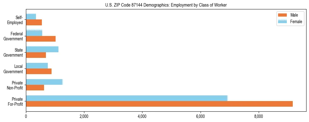 Horizontal bar chart showing employment distribution by class of worker and gender in US ZIP Code 87144, based on 2023 ACS data.