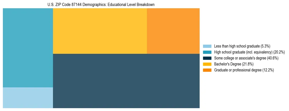 Treemap chart illustrating the educational attainment breakdown for population 25 years and over in US ZIP Code 87144.
