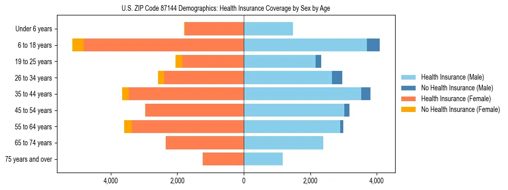 Pyramid chart showing health insurance coverage by age and sex in US ZIP Code 87144.