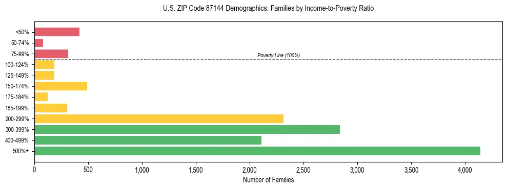 Horizontal bar chart showing family distribution by income-to-poverty ratio in US ZIP Code 87144, based on 2023 ACS data.