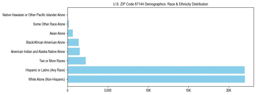 Race and Ethnicity Distribution Chart for US ZIP Code 87144