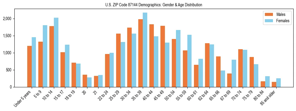 Bar chart showing the population distribution of US ZIP Code 87144 by age group and gender, based on 2023 ACS data.