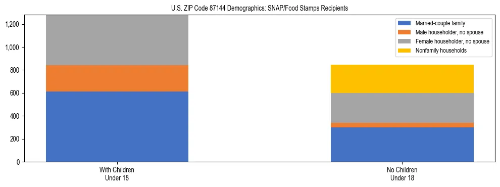 Stacked bar chart showing SNAP/Food Stamps recipient household composition by presence of children under 18 in US ZIP Code 87144, based on 2023 ACS data.