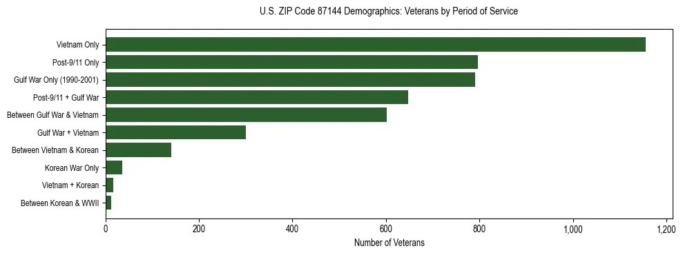 Horizontal bar chart showing veteran distribution by period of military service in US ZIP Code 87144, based on 2023 ACS data.