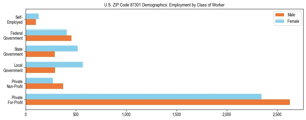 Horizontal bar chart showing employment distribution by class of worker and gender in US ZIP Code 87301, based on 2023 ACS data.