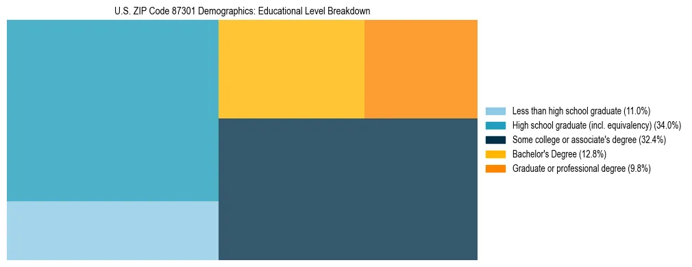 Treemap chart illustrating the educational attainment breakdown for population 25 years and over in US ZIP Code 87301.