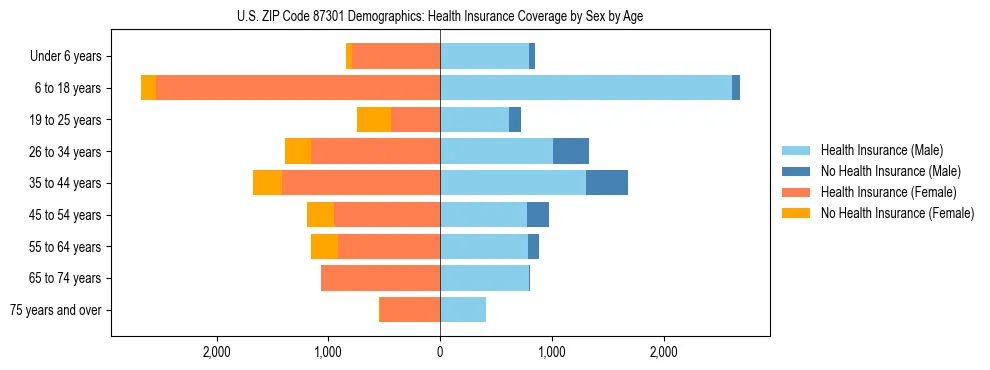 Pyramid chart showing health insurance coverage by age and sex in US ZIP Code 87301.