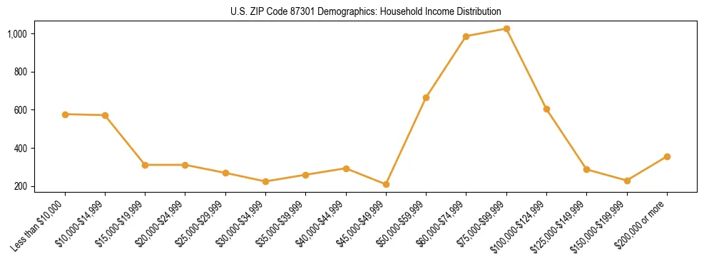 Horizontal bar chart showing household income distribution in US ZIP Code 87301.