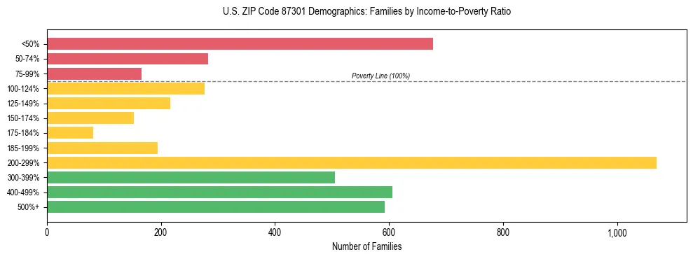 Horizontal bar chart showing family distribution by income-to-poverty ratio in US ZIP Code 87301, based on 2023 ACS data.
