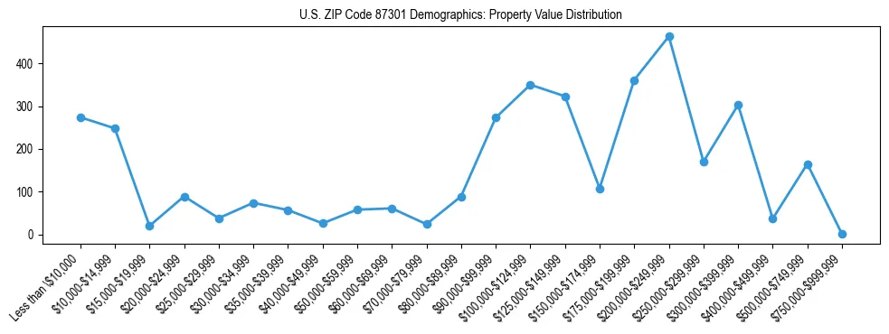 Line chart showing the distribution of property values for owner-occupied housing units in US ZIP Code 87301.