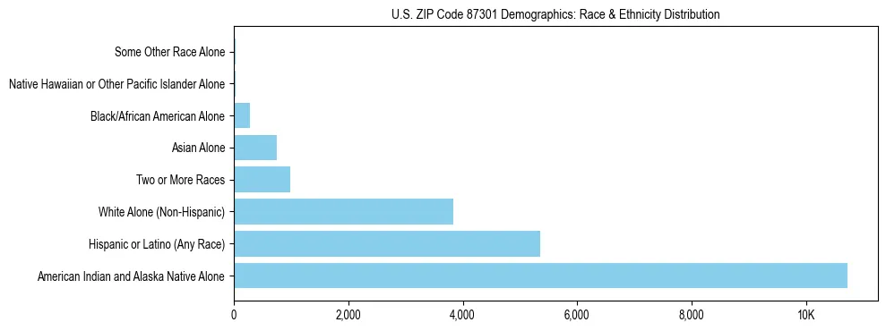 Race and Ethnicity Distribution Chart for US ZIP Code 87301