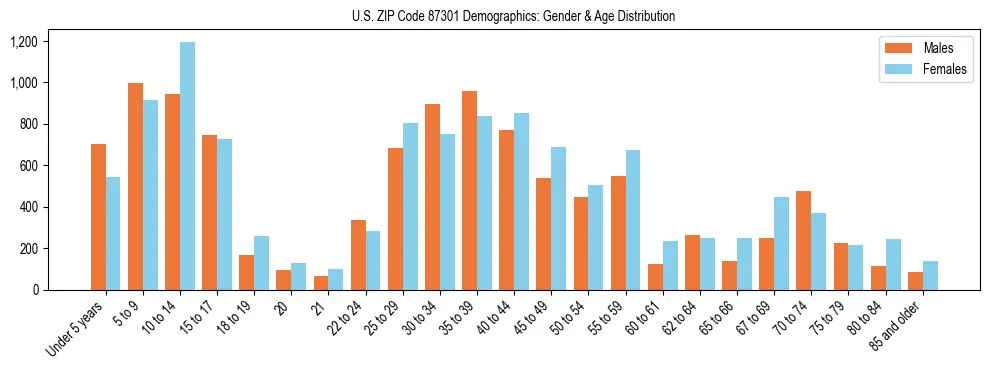 Bar chart showing the population distribution of US ZIP Code 87301 by age group and gender, based on 2023 ACS data.