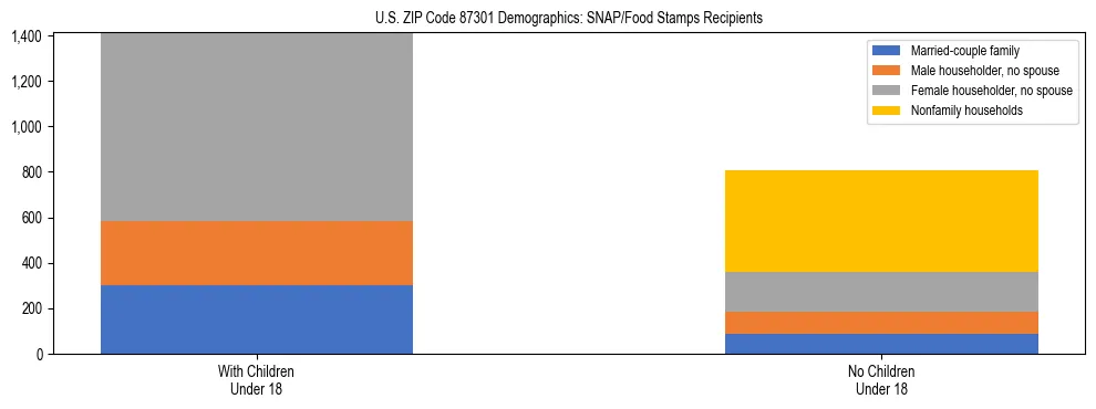 Stacked bar chart showing SNAP/Food Stamps recipient household composition by presence of children under 18 in US ZIP Code 87301, based on 2023 ACS data.