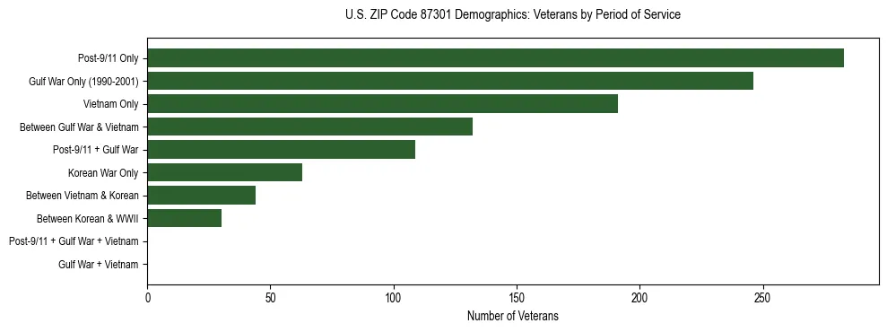Horizontal bar chart showing veteran distribution by period of military service in US ZIP Code 87301, based on 2023 ACS data.
