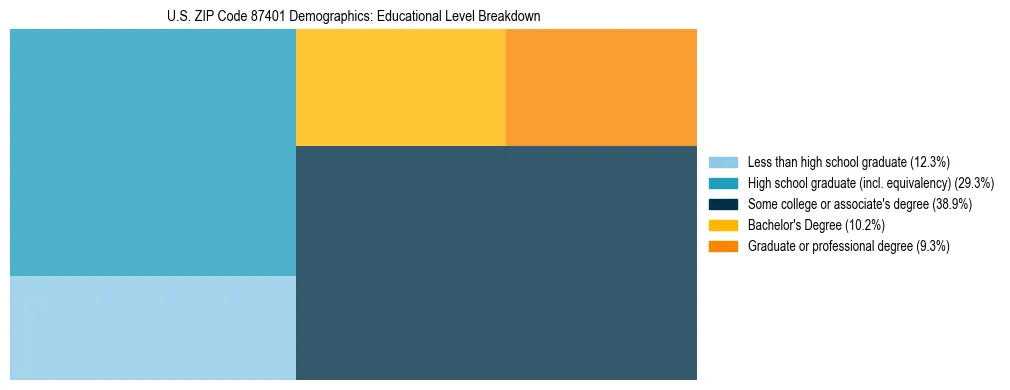 Treemap chart illustrating the educational attainment breakdown for population 25 years and over in US ZIP Code 87401.