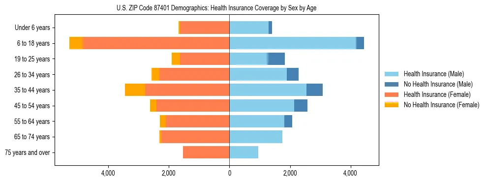 Pyramid chart showing health insurance coverage by age and sex in US ZIP Code 87401.
