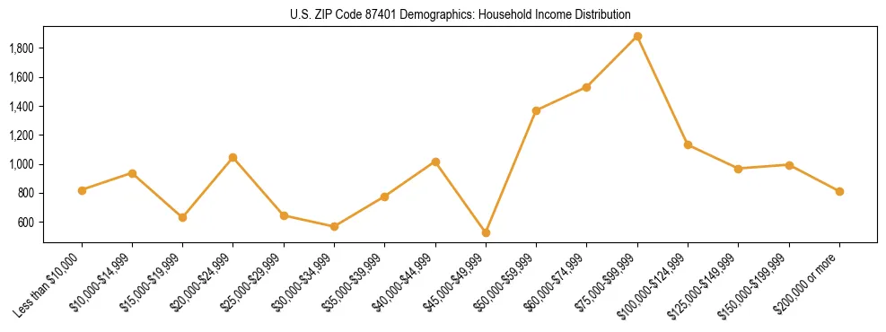 Horizontal bar chart showing household income distribution in US ZIP Code 87401.
