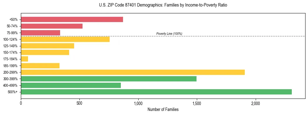 Horizontal bar chart showing family distribution by income-to-poverty ratio in US ZIP Code 87401, based on 2023 ACS data.