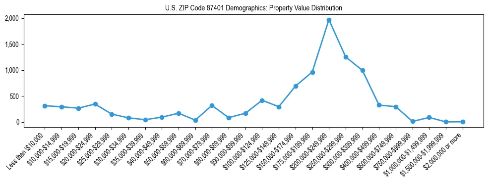 Line chart showing the distribution of property values for owner-occupied housing units in US ZIP Code 87401.
