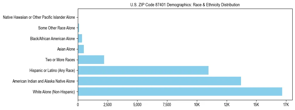 Race and Ethnicity Distribution Chart for US ZIP Code 87401