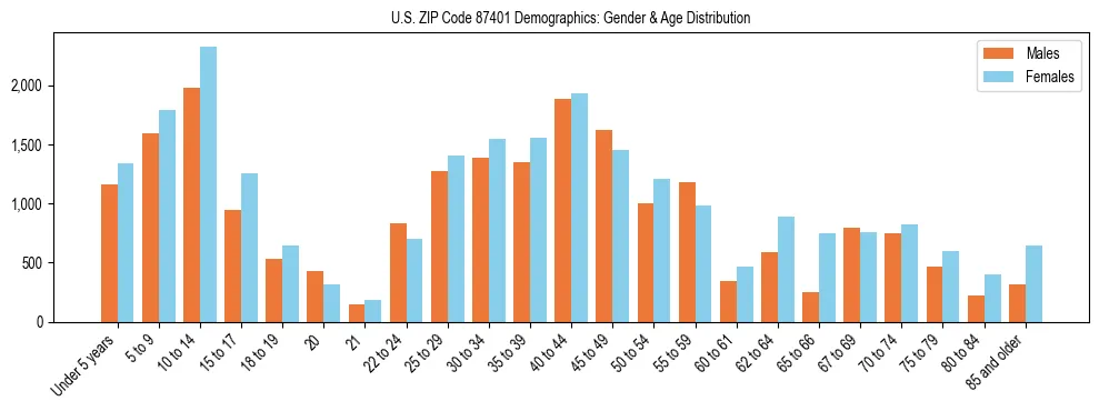 Bar chart showing the population distribution of US ZIP Code 87401 by age group and gender, based on 2023 ACS data.