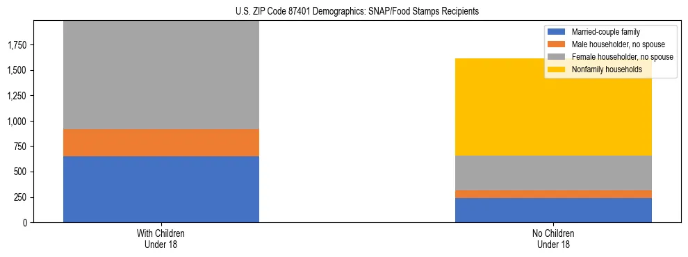 Stacked bar chart showing SNAP/Food Stamps recipient household composition by presence of children under 18 in US ZIP Code 87401, based on 2023 ACS data.