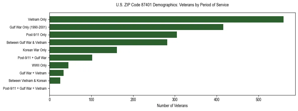 Horizontal bar chart showing veteran distribution by period of military service in US ZIP Code 87401, based on 2023 ACS data.