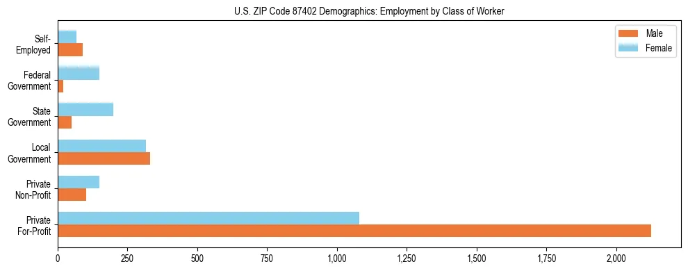 Horizontal bar chart showing employment distribution by class of worker and gender in US ZIP Code 87402, based on 2023 ACS data.