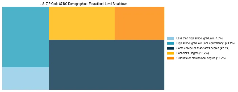 Treemap chart illustrating the educational attainment breakdown for population 25 years and over in US ZIP Code 87402.