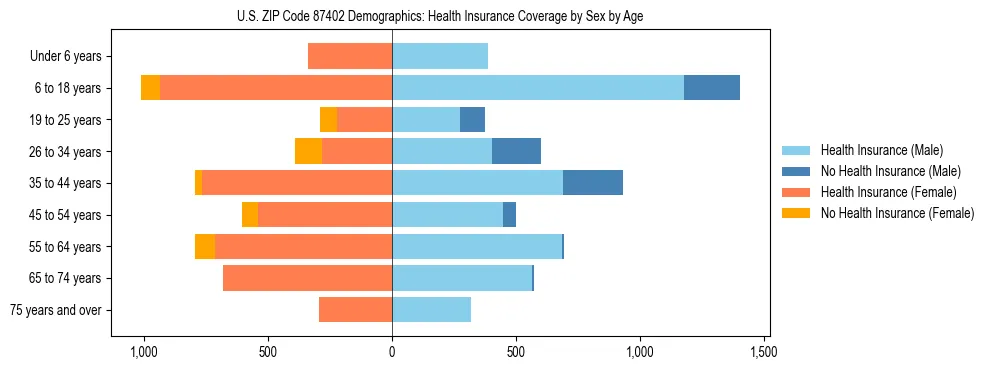Pyramid chart showing health insurance coverage by age and sex in US ZIP Code 87402.