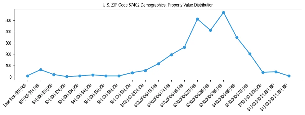 Line chart showing the distribution of property values for owner-occupied housing units in US ZIP Code 87402.