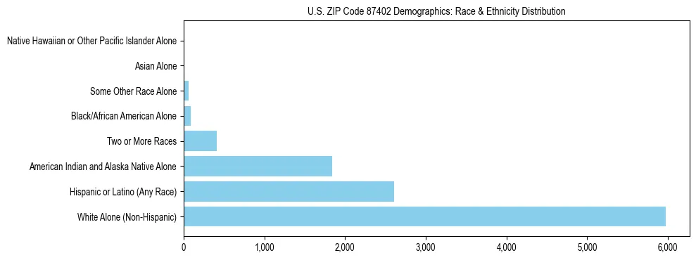 Race and Ethnicity Distribution Chart for US ZIP Code 87402