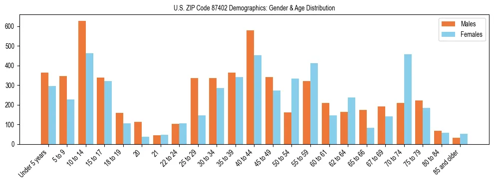 Bar chart showing the population distribution of US ZIP Code 87402 by age group and gender, based on 2023 ACS data.