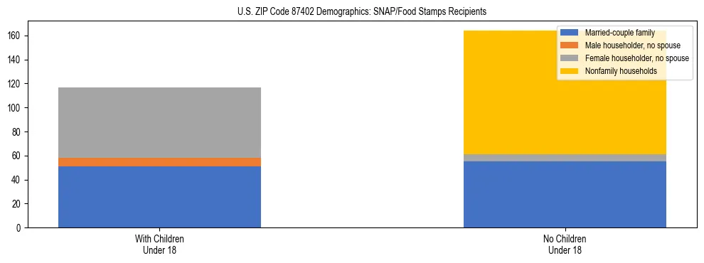Stacked bar chart showing SNAP/Food Stamps recipient household composition by presence of children under 18 in US ZIP Code 87402, based on 2023 ACS data.