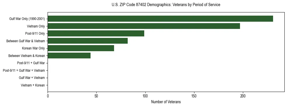 Horizontal bar chart showing veteran distribution by period of military service in US ZIP Code 87402, based on 2023 ACS data.
