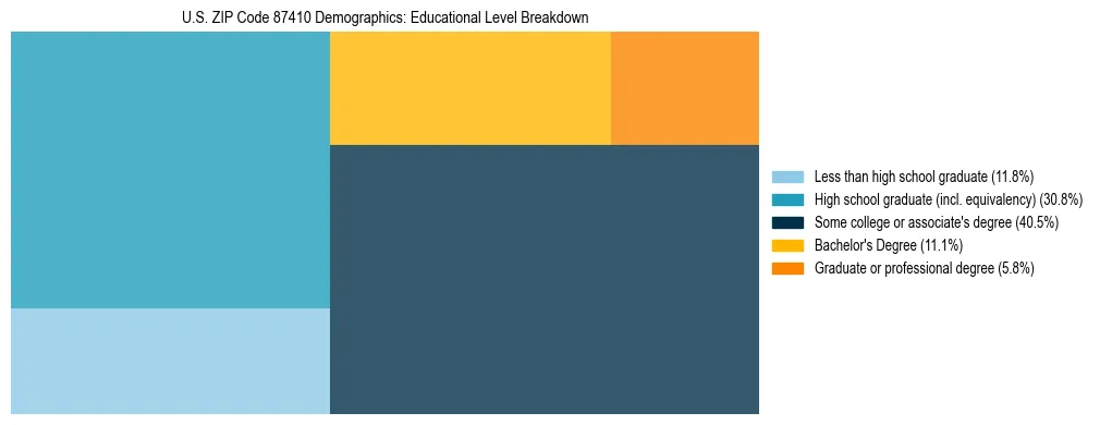 Treemap chart illustrating the educational attainment breakdown for population 25 years and over in US ZIP Code 87410.