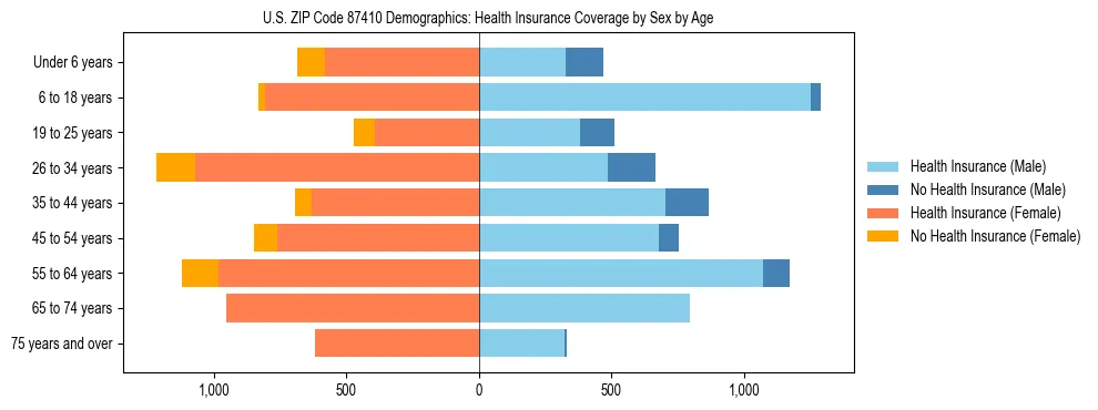 Pyramid chart showing health insurance coverage by age and sex in US ZIP Code 87410.