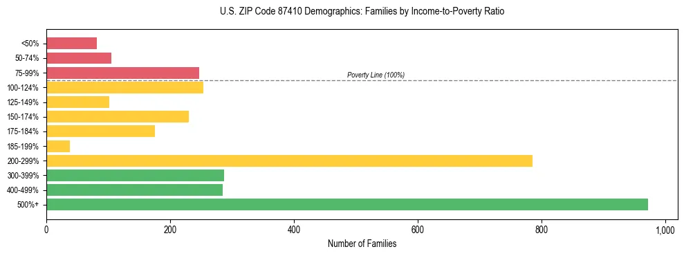 Horizontal bar chart showing family distribution by income-to-poverty ratio in US ZIP Code 87410, based on 2023 ACS data.
