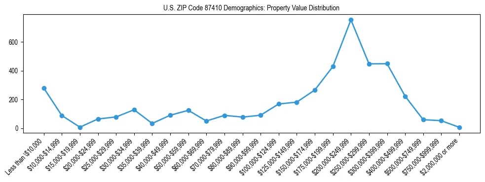Line chart showing the distribution of property values for owner-occupied housing units in US ZIP Code 87410.