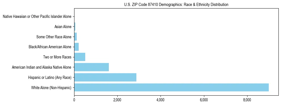 Race and Ethnicity Distribution Chart for US ZIP Code 87410