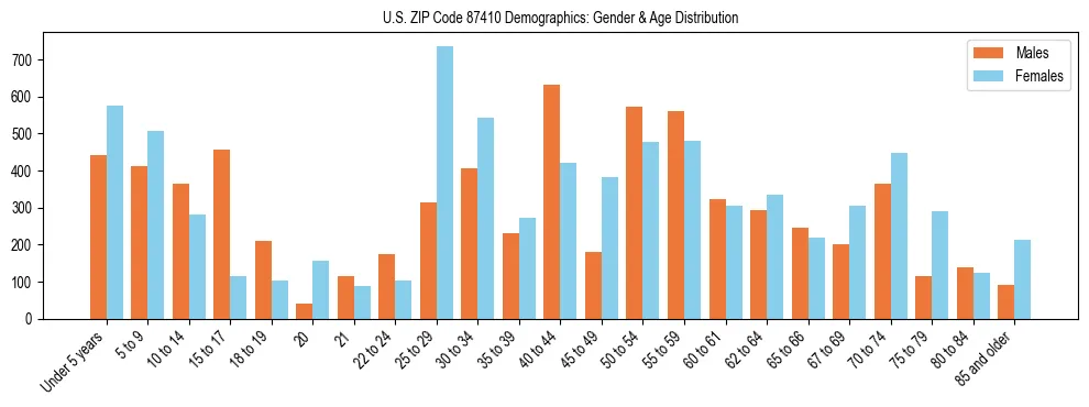 Bar chart showing the population distribution of US ZIP Code 87410 by age group and gender, based on 2023 ACS data.
