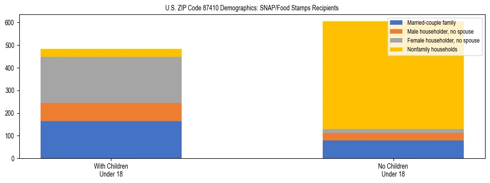 Stacked bar chart showing SNAP/Food Stamps recipient household composition by presence of children under 18 in US ZIP Code 87410, based on 2023 ACS data.